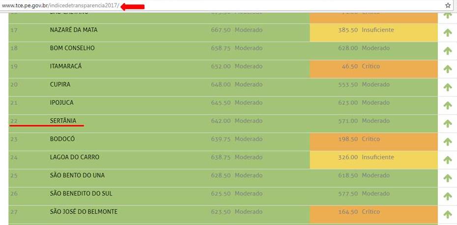 Leia mais sobre o artigo Em 2017 Sertânia sobe quinze posições no Ranking de Transparência do TCE