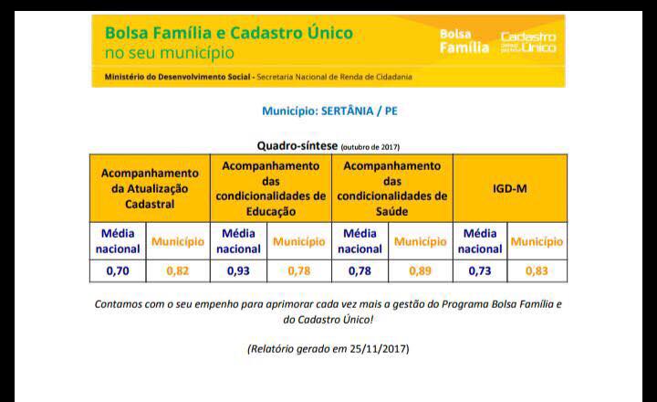 Leia mais sobre o artigo Sertânia está acima da média nacional no Índice de Gestão do Bolsa Família