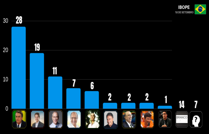 Leia mais sobre o artigo Haddad cresce 11 pontos e assume a segunda colocação; Bolsonaro lidera