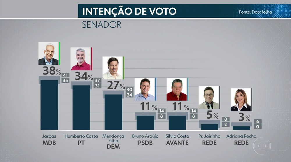 Leia mais sobre o artigo Pesquisa Datafolha para o Senado em Pernambuco: Jarbas, 38%; Humberto, 34%; Mendonça, 27%