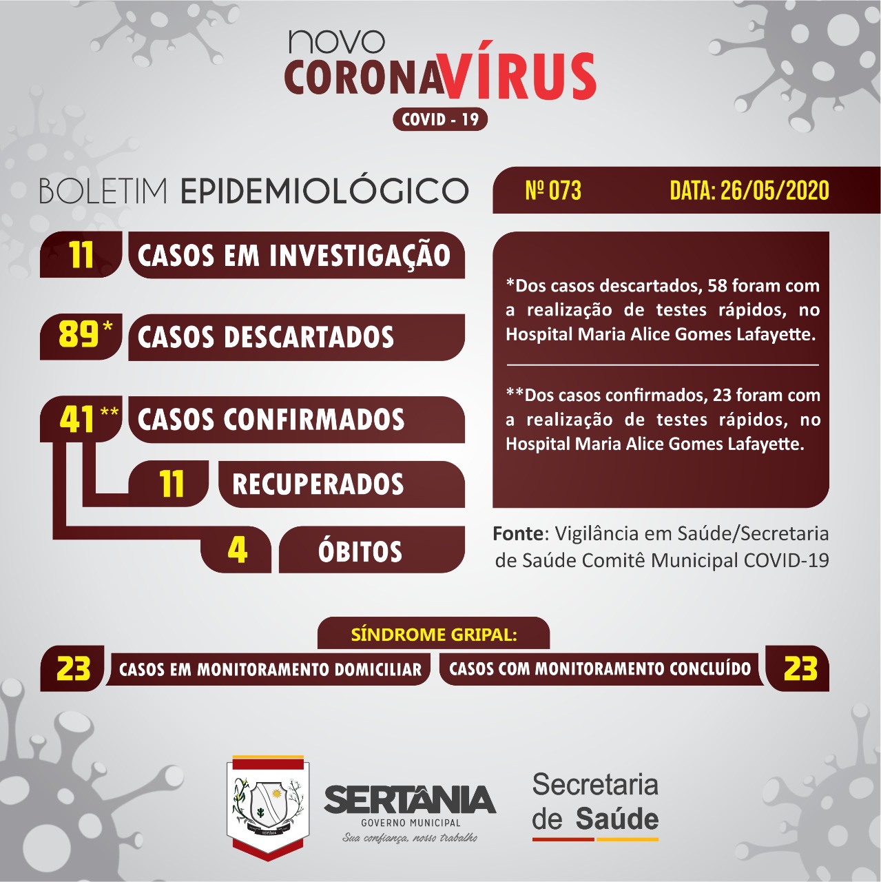 Leia mais sobre o artigo Sertânia registra 11 casos de coronavírus em um único dia, os óbitos chegaram a quatro
