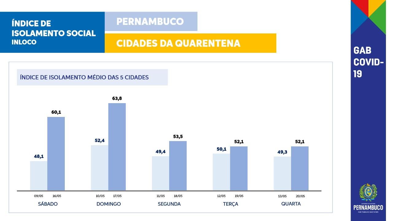 Leia mais sobre o artigo Quarentena eleva isolamento social nas cinco cidades abrangidas pelo decreto do Governo do Estado