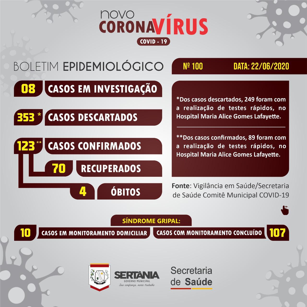 Leia mais sobre o artigo Pela primeira vez em junho Sertânia não registra novos casos de coronavírus