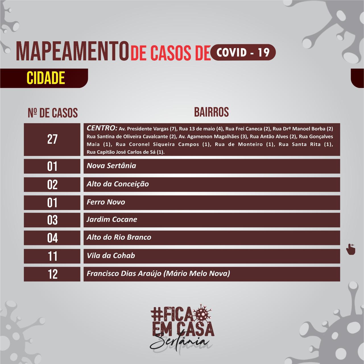Leia mais sobre o artigo Mais 8 casos de Covid-19 são confirmados em Sertânia. Dados serão divulgados por localidade