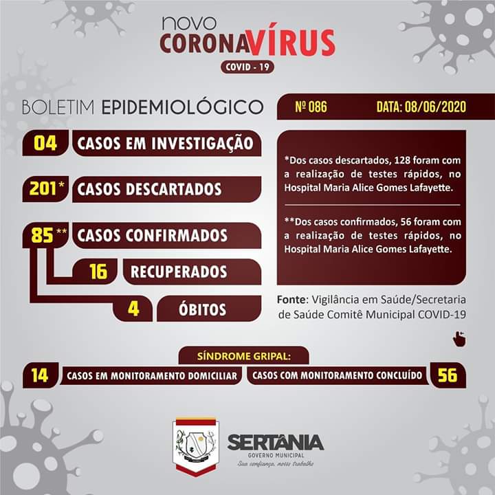 Leia mais sobre o artigo Sertânia chega a 85 casos de coronavírus