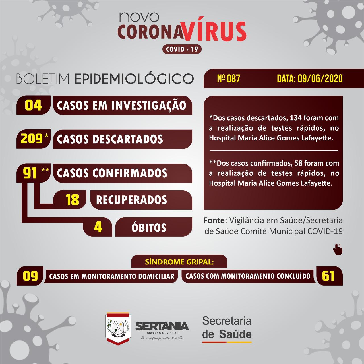 Leia mais sobre o artigo Chega a 91 o número de casos confirmados por coronavírus em Sertânia