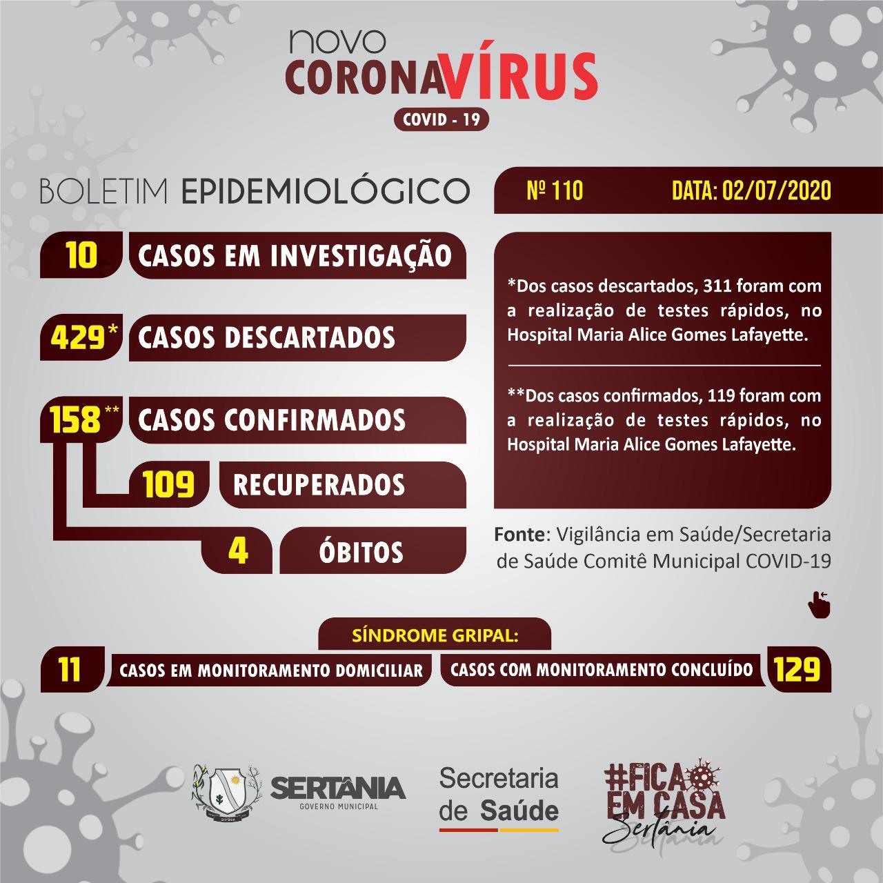 Leia mais sobre o artigo Sertânia chega a 158 casos conformados de Covid-19