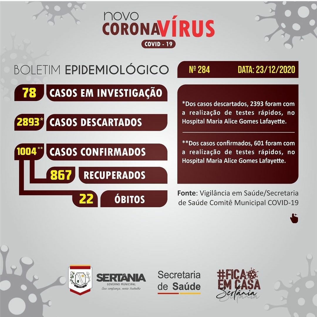 Leia mais sobre o artigo Alerta: Sertânia ultrapassa mil casos de COVID-19