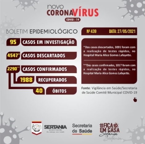 Leia mais sobre o artigo Com mais 40 registros, Sertânia se aproxima dos 2.300 casos de Covid-19