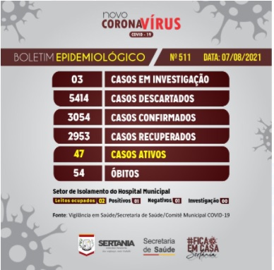 Leia mais sobre o artigo Após mais de 4 meses, Sertânia não tem caso de Covid-19 registrado em 24 horas