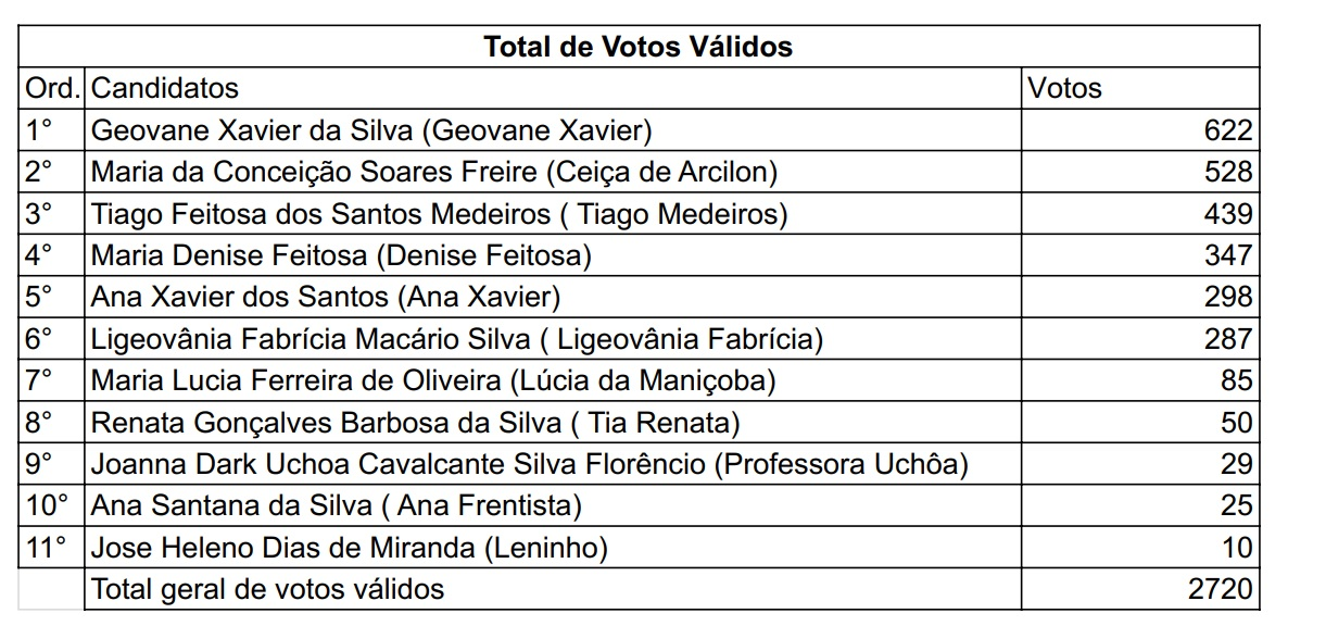 Leia mais sobre o artigo Sertânia elege membros do Conselho Tutelar