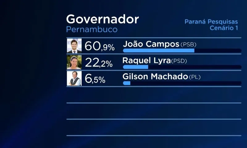 Leia mais sobre o artigo Paraná Pesquisas: João Campos tem mais que o dobro de votos de Raquel
