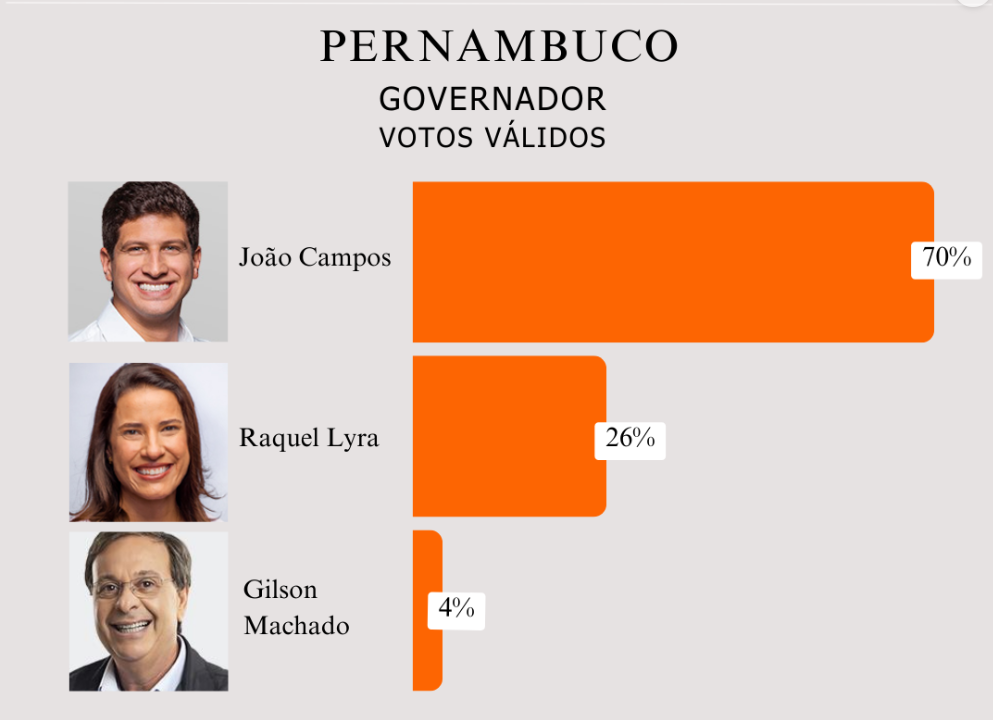Leia mais sobre o artigo Nova pesquisa aponta João Campos com ampla vantagem sobre Raquel Lyra