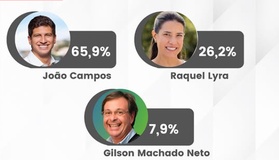Leia mais sobre o artigo João Campos mantém liderança em  nova pesquisa para o Governo de Pernambuco