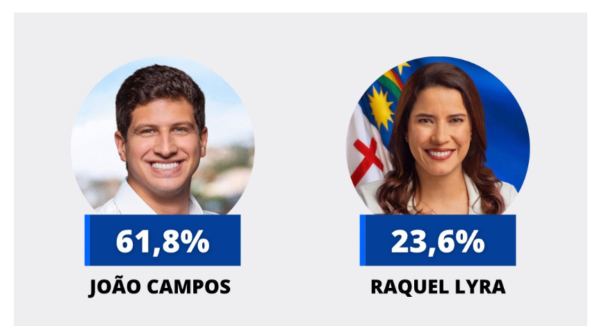 Leia mais sobre o artigo João mantém dianteira de 40 pontos sobre Raquel