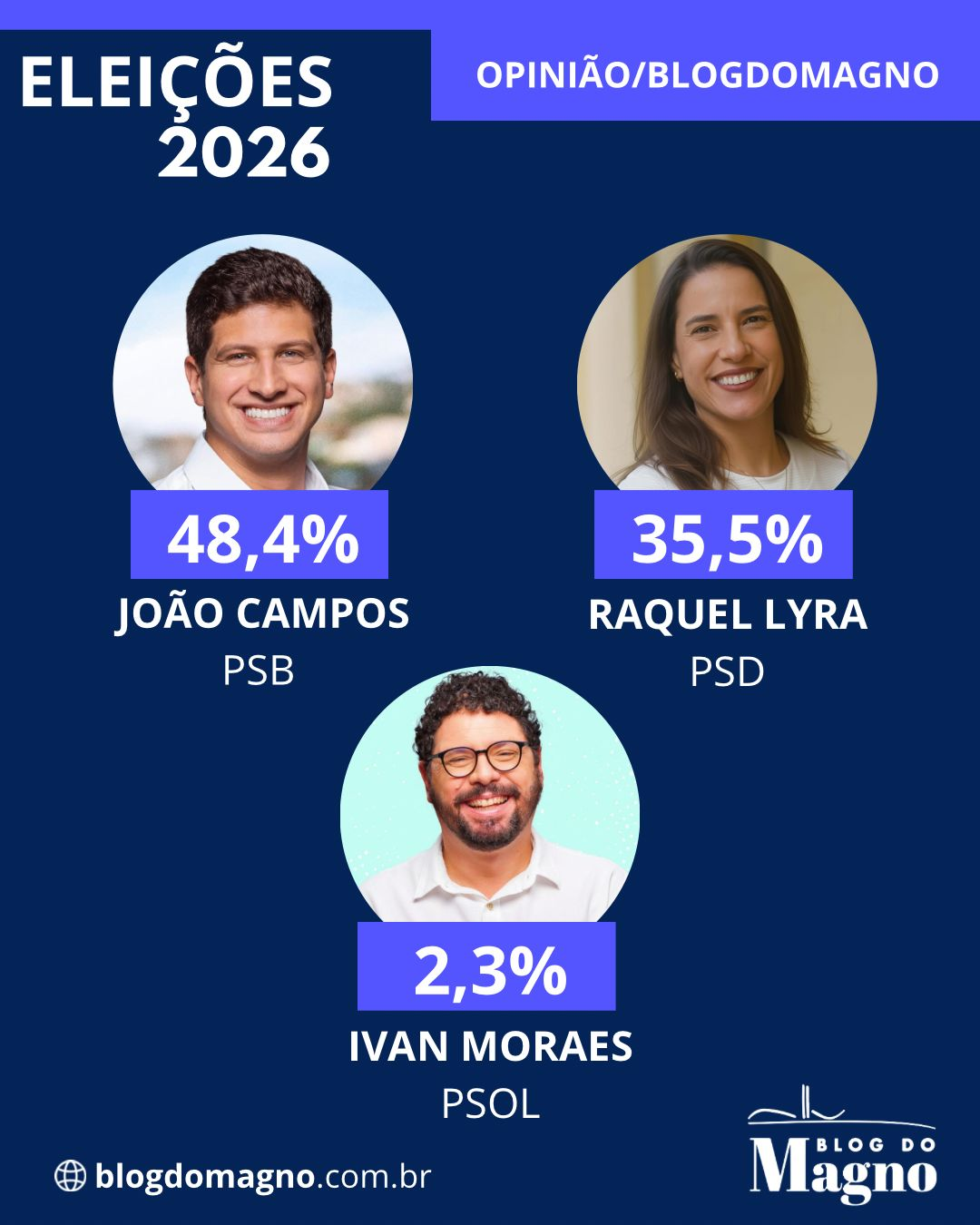 Leia mais sobre o artigo João tem 13 pontos de vantagem sobre Raquel e venceria no primeiro turno, afirma Opinião