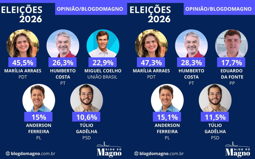 Leia mais sobre o artigo Marília aparece disparada para o Senado e Humberto é o segundo, aponta Opinião